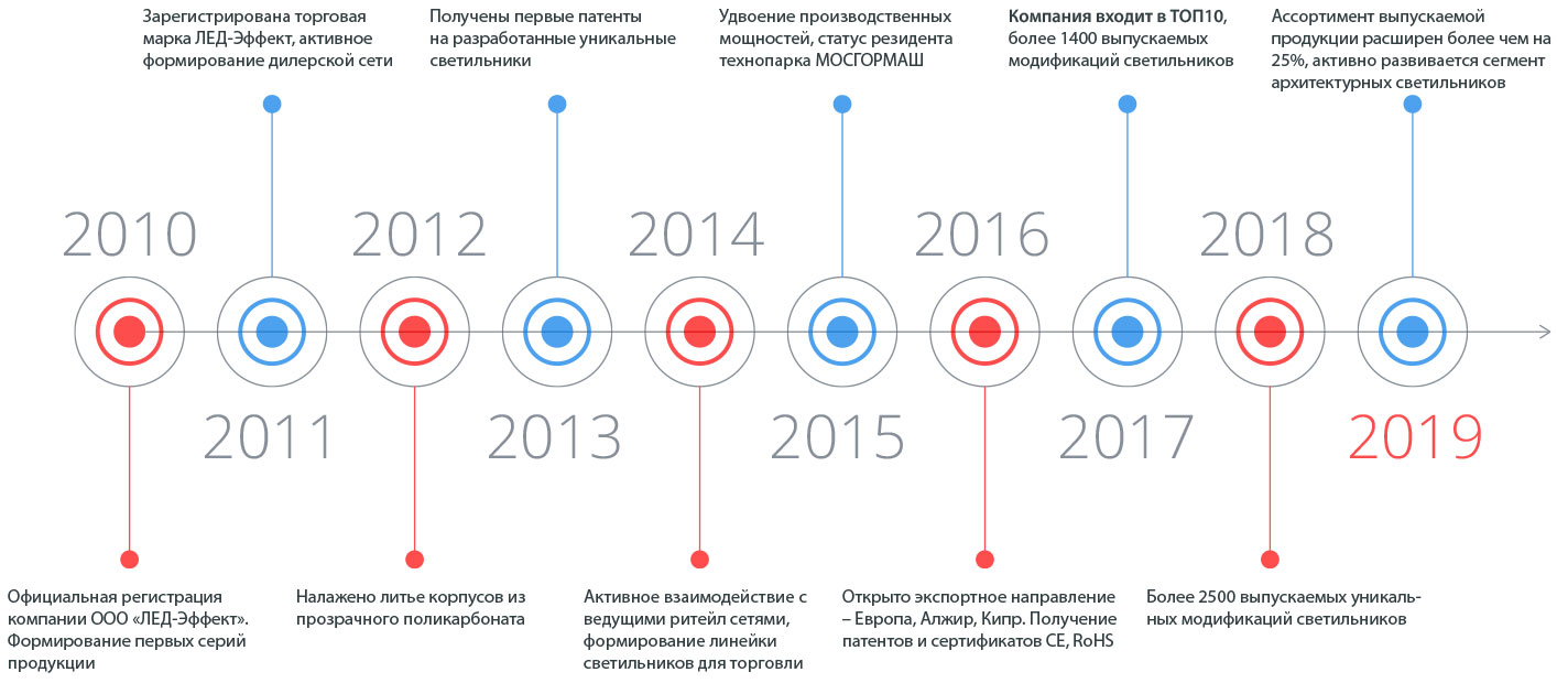 История компании презентация