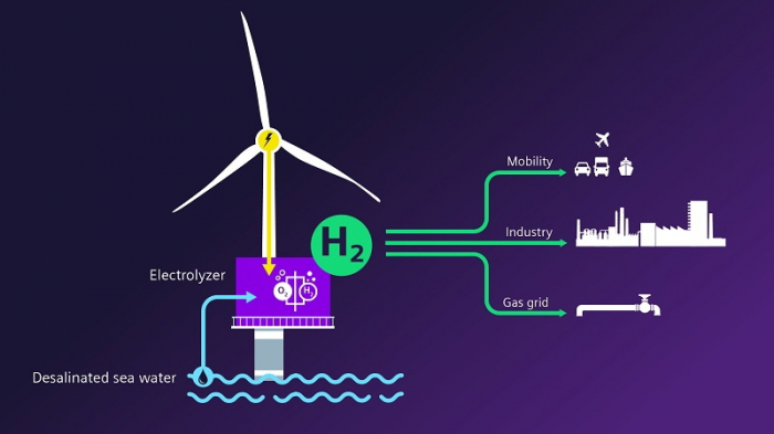 Siemens интегрирует электролизёр в самый мощный офшорный ветрогенератор