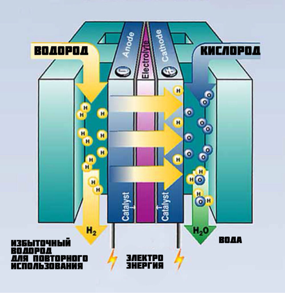 Что такое водородный топливный элемент — Электропортал.ру